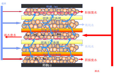 工業(yè)用edi去離子水設備，去離子水處理設備