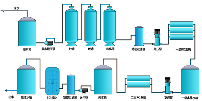 工業(yè)用edi去離子水設備，去離子水處理設備