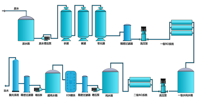 二級EDI純水設(shè)備，工業(yè)RO純水設(shè)備