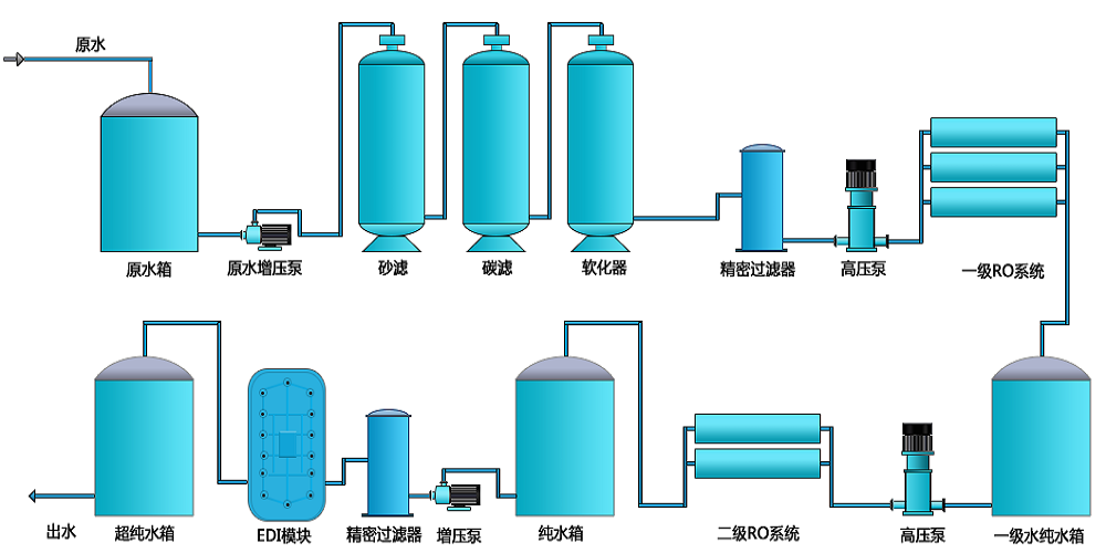 電池生產(chǎn)超純水設(shè)備，新材料超純水設(shè)備