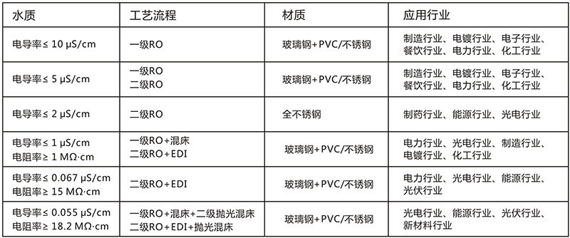 半導體材料超純水設備系統(tǒng)