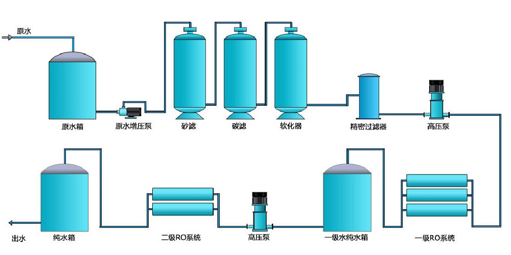 電子行業(yè)純水設(shè)備，化工行業(yè)純水設(shè)備