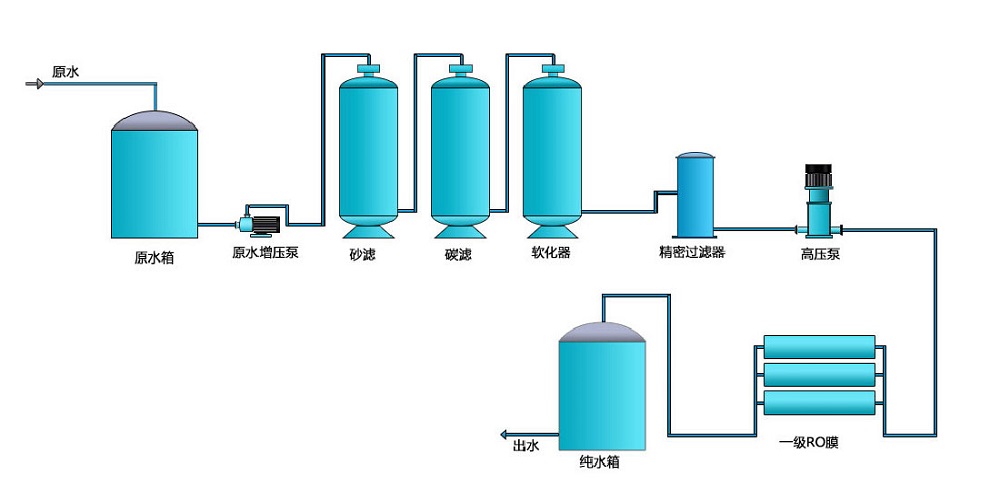 一級反滲透純水設(shè)備