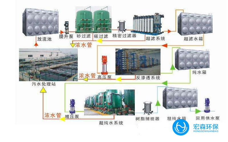 大型中水回用設備