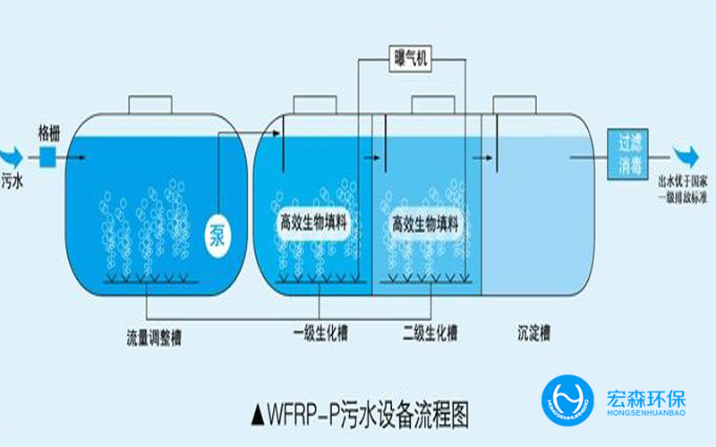 中小型工業(yè)廢水處理設備