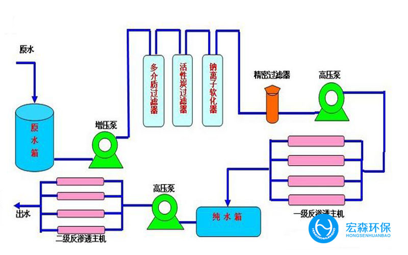 一體化反滲透純水設(shè)備