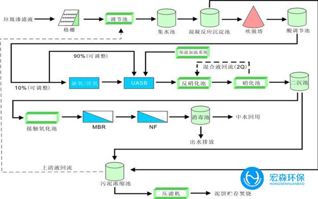 垃圾滲濾液技術